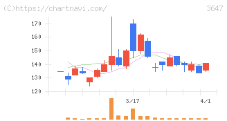 アスリナ(3647)の日足チャート