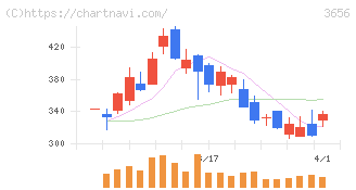 ＫＬａｂ(3656)の日足チャート