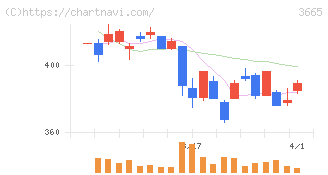 エニグモ(3665)の日足チャート