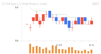 ｅｎｉｓｈ(3667)の日足チャート