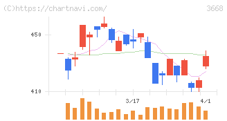 コロプラ(3668)の日足チャート