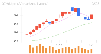 ブロードリーフ(3673)の日足チャート