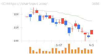 ディー・エル・イー(3686)の日足チャート