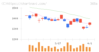 北里コーポレーション(368A)の日足チャート