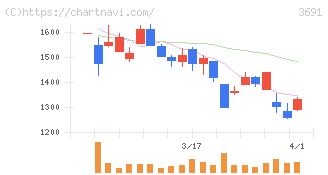 デジタルプラス(3691)の日足チャート