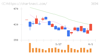 オプティム(3694)の日足チャート