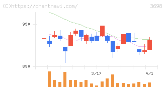 ＣＲＩ・ミドルウェア(3698)の日足チャート