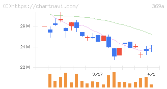 エータイ(369A)の日足チャート
