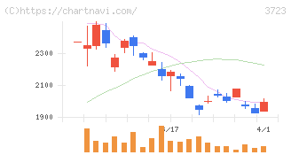日本ファルコム(3723)の日足チャート