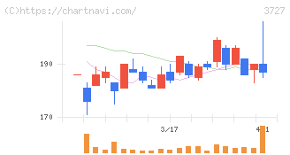 アプリックス(3727)の日足チャート