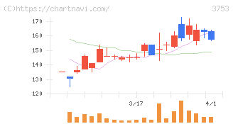 フライトソリューションズ(3753)の日足チャート