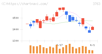 プロシップ(3763)の日足チャート