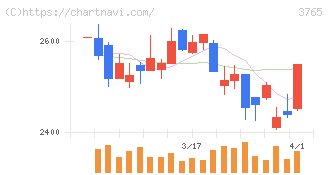 ガンホー・オンライン・エンターテイメント(3765)の日足チャート