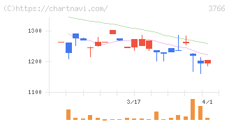 システムズ・デザイン(3766)の日足チャート