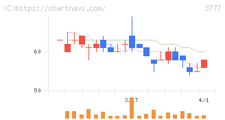 環境フレンドリーホールディングス(3777)の日足チャート