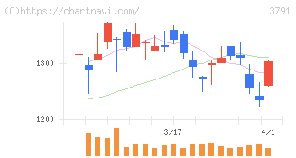 ＩＧポート(3791)の日足チャート