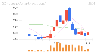 イメージ情報開発(3803)の日足チャート