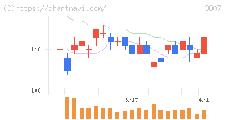 フィスコ(3807)の日足チャート