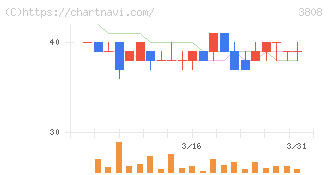 オーケーウェブ(3808)の日足チャート