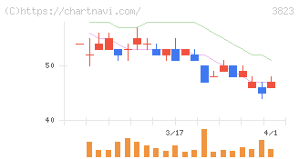 ＴＨＥ　ＷＨＹ　ＨＯＷ　ＤＯ　ＣＯＭＰＡＮＹ(3823)の日足チャート