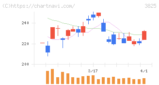 リミックスポイント(3825)の日足チャート
