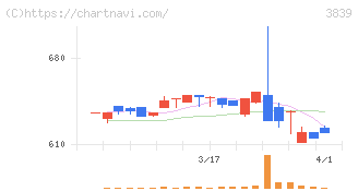 ＯＤＫソリューションズ(3839)の日足チャート