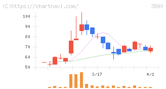パス(3840)の日足チャート