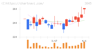 アイフリークモバイル(3845)の日足チャート