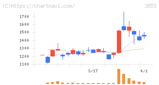 アステリア(3853)の日足チャート
