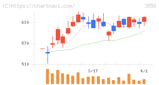 Ａｂａｌａｎｃｅ(3856)の日足チャート