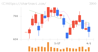 クラウドワークス(3900)の日足チャート