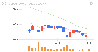 カヤック(3904)の日足チャート