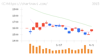 テラスカイ(3915)の日足チャート