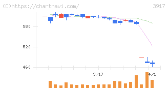 アイリッジ(3917)の日足チャート