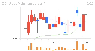 アイビーシー(3920)の日足チャート