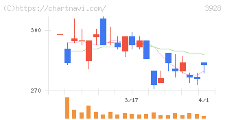 マイネット(3928)の日足チャート