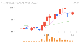 はてな(3930)の日足チャート