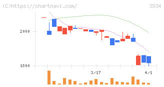 ベネフィットジャパン(3934)の日足チャート