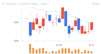 グローバルウェイ(3936)の日足チャート