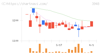 光ビジネスフォーム(3948)の日足チャート
