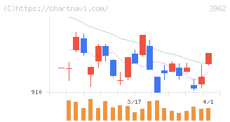 チェンジホールディングス(3962)の日足チャート