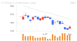 シンクロ・フード(3963)の日足チャート