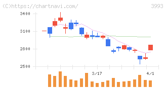 ＰＫＳＨＡ　Ｔｅｃｈｎｏｌｏｇｙ(3993)の日足チャート