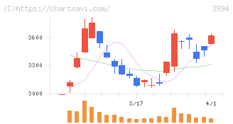 マネーフォワード(3994)の日足チャート