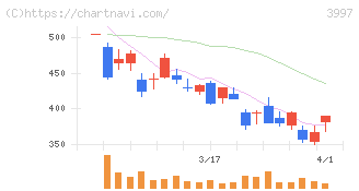 トレードワークス(3997)の日足チャート