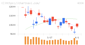 レゾナック・ホールディングス(4004)の日足チャート