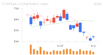 アクセルスペースホールディングス(402A)の日足チャート