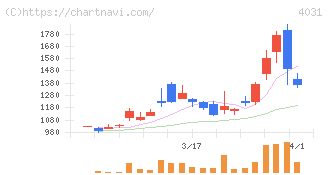 片倉コープアグリ(4031)の日足チャート