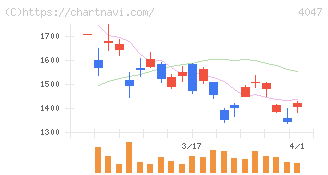 関東電化工業(4047)の日足チャート