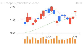 信越化学工業(4063)の日足チャート